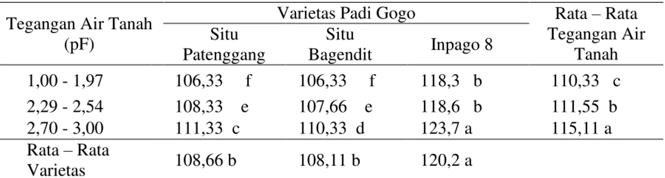 Tabel 6.  Rata-rata umur panen (hari) beberapa varietas padi gogo dengan perlakuan tegangan  air tanah 