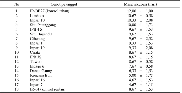 Tabel 1.  Masa inkubasi pada varietas unggul nasional
