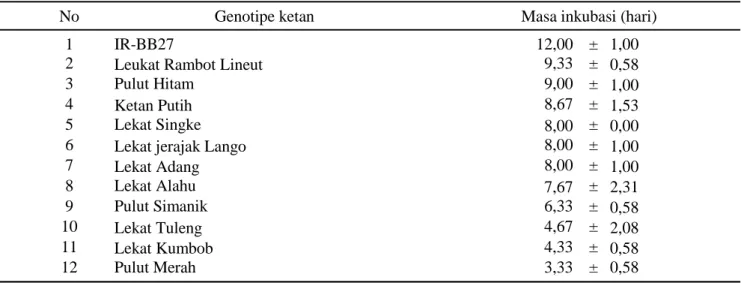 Tabel 2. Masa inkubasi pada genotipe padi lokal Aceh tipe ketan
