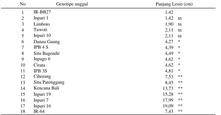 Tabel 5.  Rata-rata panjang lesio pada beberapa genotipe dibandingkan dengan genotipe  IR-BB27 varietas unggul nasional