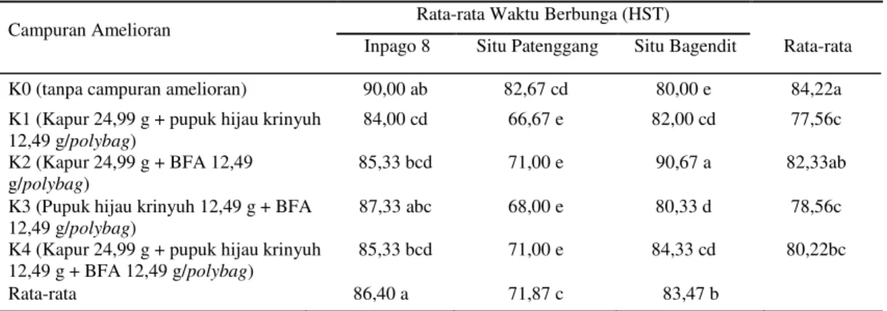 Tabel  4.  Rata-rata  waktu  berbunga  (HST)  beberapa  varietas  padi  gogo  akibat  pemberian  campuran  amelioran 