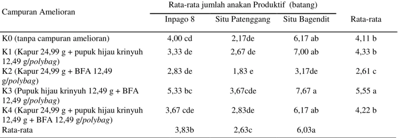 Tabel 6. Rata-rata jumlah anakan produktif  (batang)  beberapa  varietas  padi  gogo  akibat  pemberian  campuran amelioran 