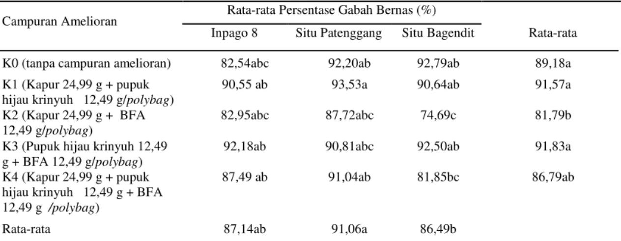 Tabel 10. Berat gabah kering (g) beberapa varietas padi gogo  akibat pemberian campuran amelioran 