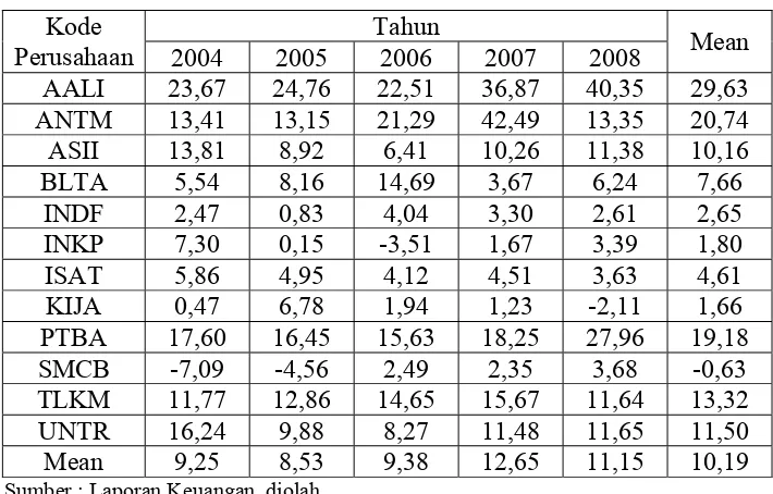 Tabel 4.3. Data ROA Perusahaan LQ 45 Yang Go Public di Bursa 