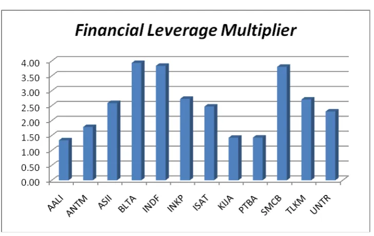 Gambar 4.4. Grafik Batang Financial Leverage Multiplier Perusahaan 