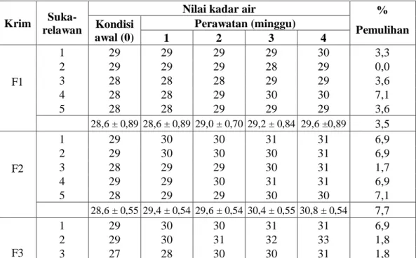 Tabel 4.3  Hasil pengukuran kadar air (moisture) sebelum dan setelah pemakaian    krim ekstrak etanol kubis ungu 