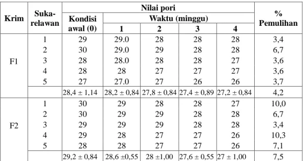 Tabel  4.4  Hasil  pengukuran  besar  pori  (pore)  sebelum  dan  setelah  pemakaian  krim ekstrak etanol kubis ungu 