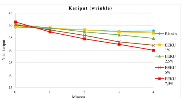 Gambar  4.4  Grafik  hasil  pengukuran  keriput  (wrinkle)  pada  kulit  mata  bagian  lateral  sukarelawan  kelompok  blanko,  krim  ekstrak  etanol  kubis  ungu 1; 2,5; 5 dan 7,5% selama 4 minggu