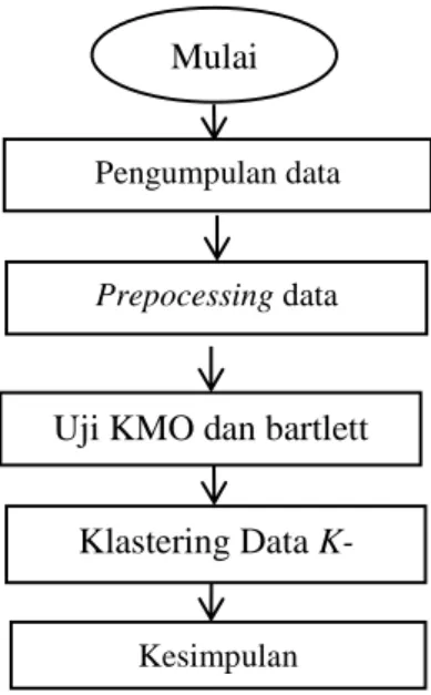 Gambar 3.1 Diagram Alir 