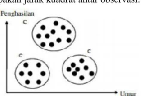 Gambar 3.2 Contoh Klastering 