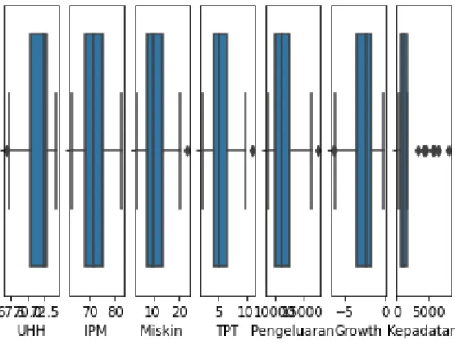 Gambar 4.1 Deteksi Outlier Variabel 