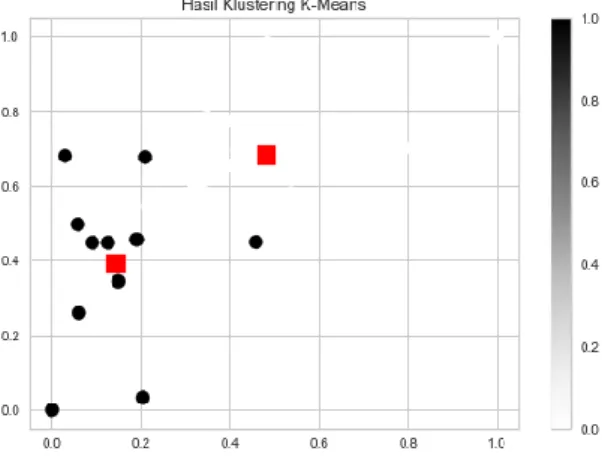 Gambar 4.5 Visualisasi Hasil Klaster 