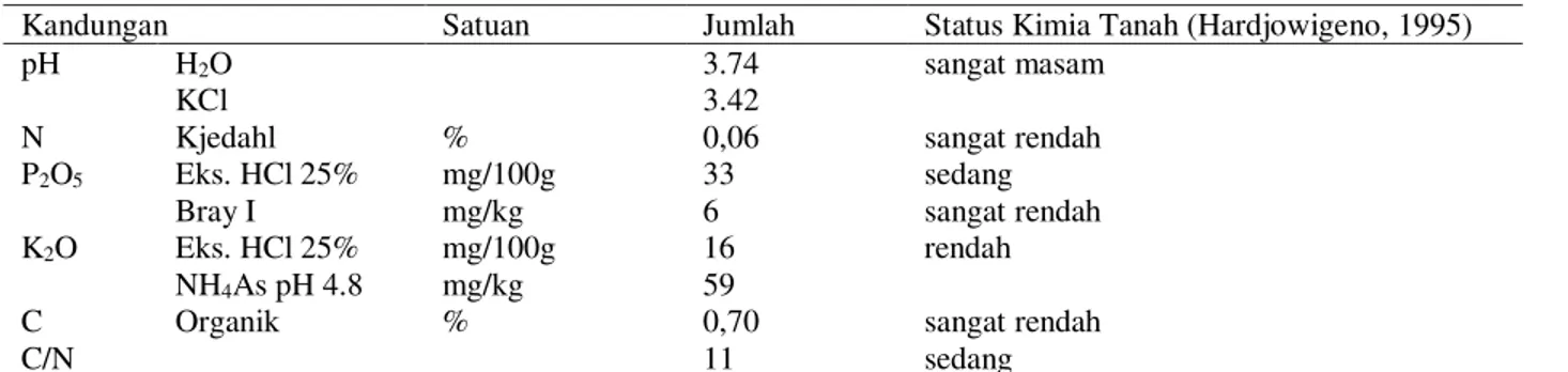 Tabel 1. Analisis kandungan hara tanah lokasi penelitian Konawe Selatan  