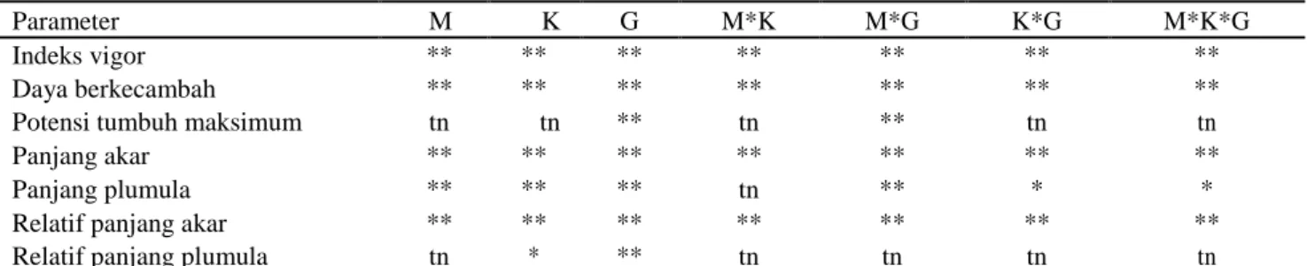 Tabel 1. Rekapitulasi hasil analisis ragam parameter yang diamati pada Percobaan 1 