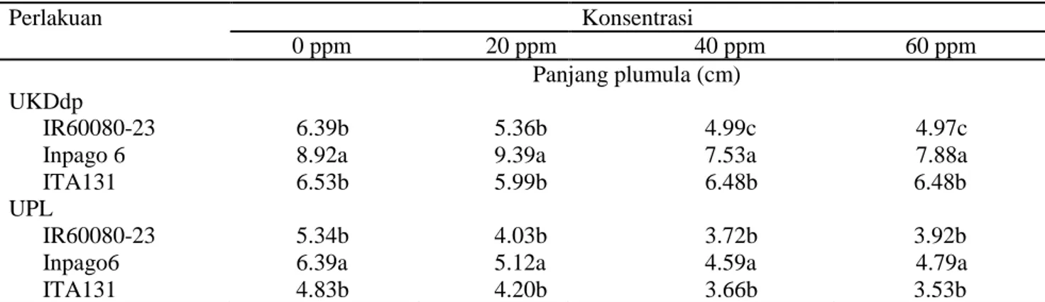 Tabel 4. Rata-rata panjang plumula (cm) tiga genotipe cek padi gogo terhadap cekaman keracunan Al pada  metode dan konsentrasi Al berbeda 