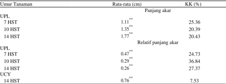 Tabel 6. Rekapitulasi hasil analisis ragam panjang akar genotipe padi gogo pada cekaman Al 20 ppm pada  uji di permukaan larutan (UPL) 