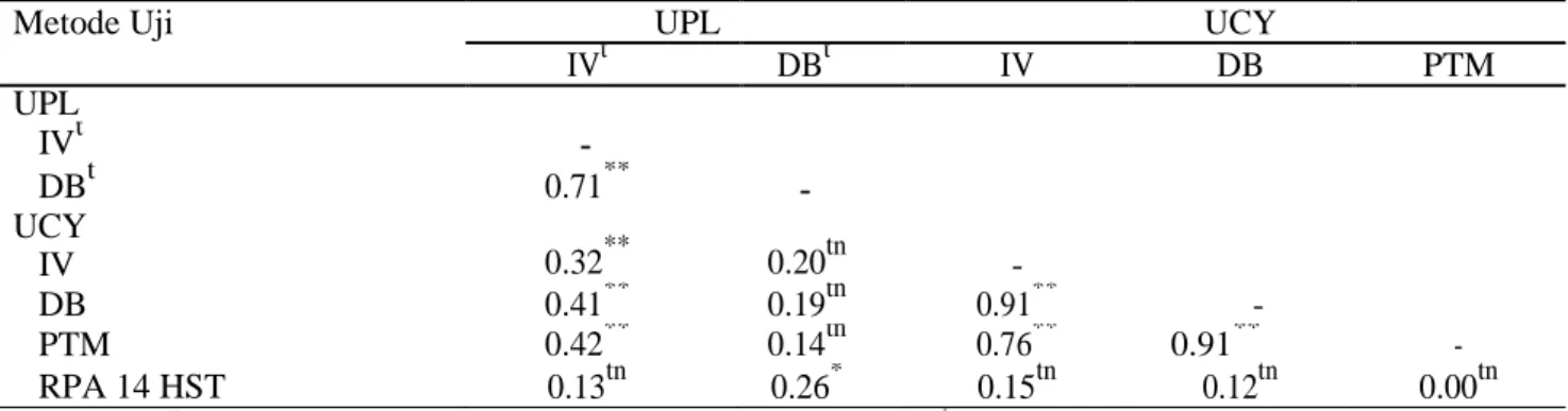 Tabel 7. Korelasi antara parameter vigor benih pada metode uji di permukaan larutan (UPL) dengan relatif  panjang akar pada metode uji cepat larutan hara Yoshida (UCY) genotipe padi gogo pada cekaman  Al 20 ppm 
