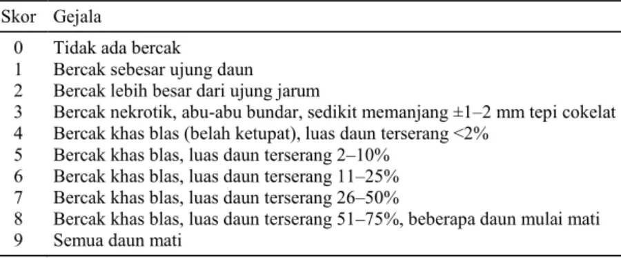 Tabel 1.  Kriteria tingkat serangan blas daun padi sesuai SES (IRRI, 1988).  Skor  Gejala 
