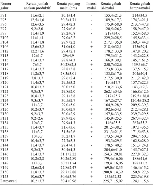 Tabel 4. Karakter agronomi dan komponen hasil tanaman di lahan sawah.  Nomor  galur  Rerata jumlah  anakan produktif  Rerata panjang malai (cm)  Insersi malai  Rerata gabah isi/malai  Rerata gabah hampa/malai  F91  11,6±2,1  30,1±1,4  -  155,4±21,3  214±34