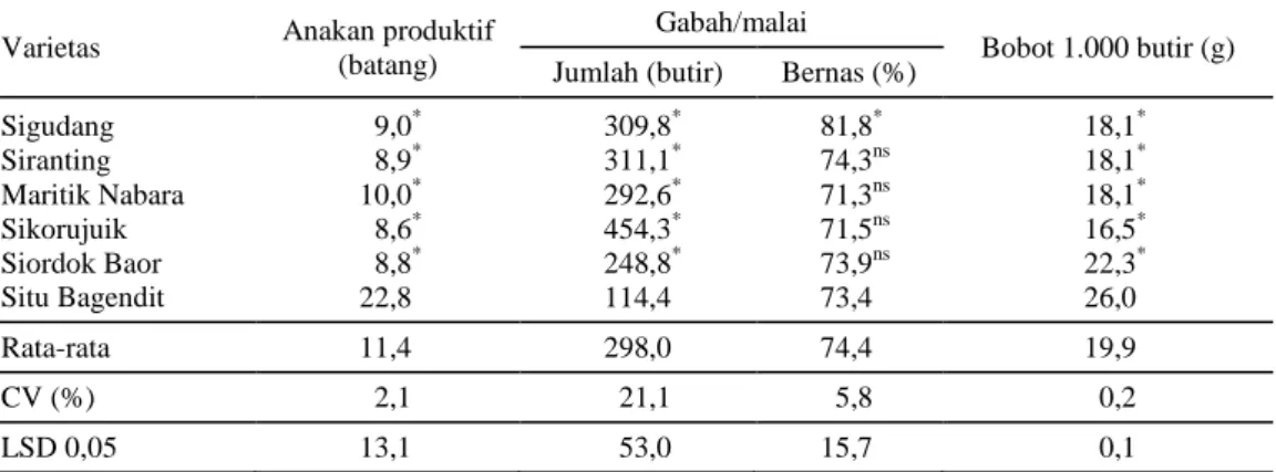 Tabel 3.  Komponen hasil padi beberapa varietas padi gogo pada pengujian adaptasi di tiga lingkungan di  Pasaman Barat, MT 2010 dan MT 2011
