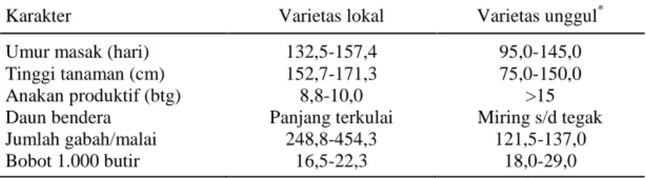 Tabel 4.  Perbedaan  karakter  varietas  lokal  padi  gogo  asal  Pasaman  Barat  dengan  varietas yang dilepas sejak tahun 1960 sampai 2009