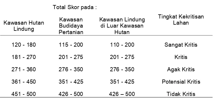 Tabel 3. Tingkat kekritisan lahan pada berbagai kawasan (Direktorat RKT 