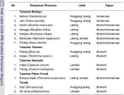 Tabel 7. Komponen penyusun kebun sistem agrosilvopastura menurut 