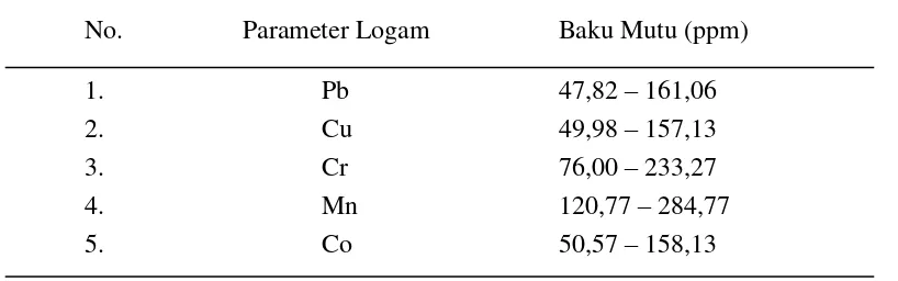 Tabel 2. Klasifikasi partikel sedimen menurut skala wenworth (Buchanan, 1984) 