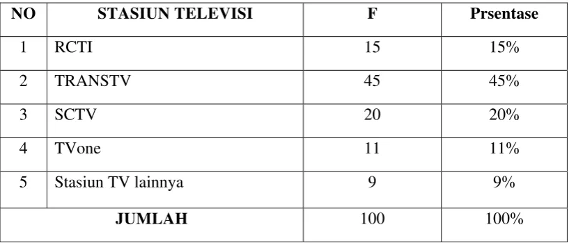 Tabel 4.6 Stasiun Televisi yang Digunakan Responden Menonton Iklan Pajak 