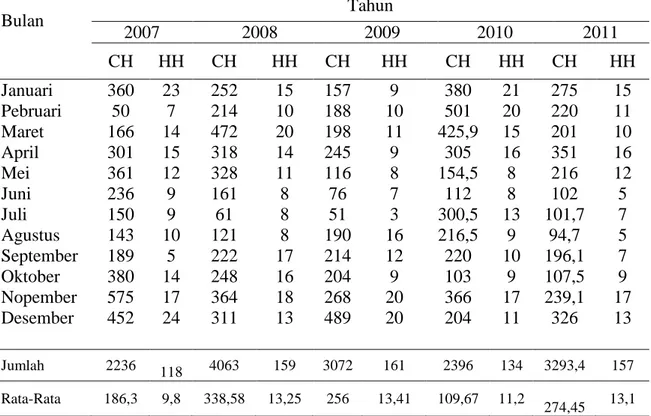 Tabel 1. Curah Hujan dan Jumlah Hari Hujan Periode 2007-2011. Kecamatan Sarolangun.