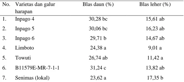 Tabel 3. Intensitas Kerusakan akibat Serangan Blas Daun dan Blas Leher Padi Gogo pada Lahan Kering.
