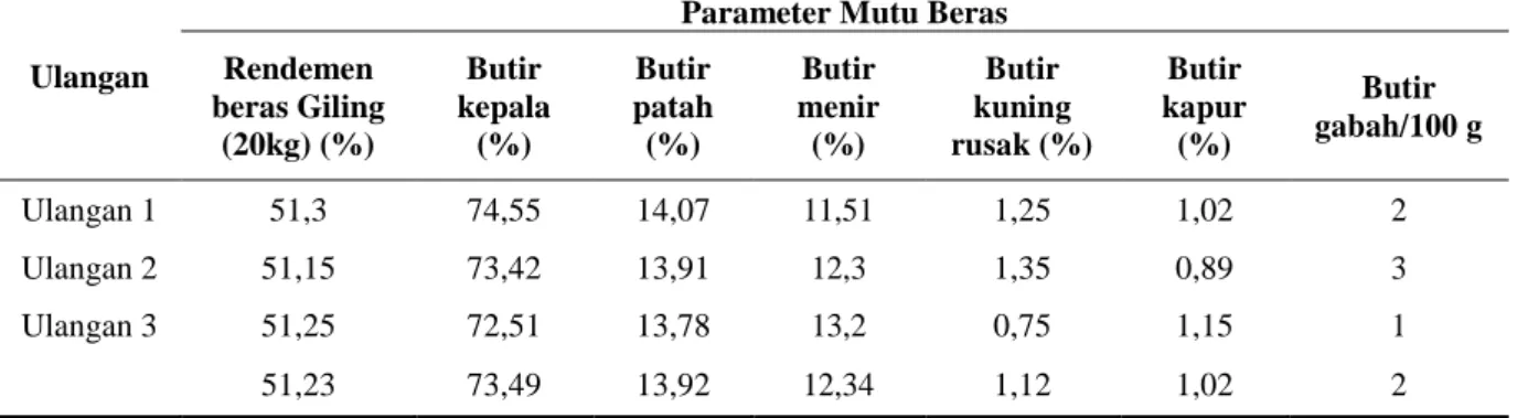 Tabel 2. Parameter Mutu Beras Inpago Unsoed 1