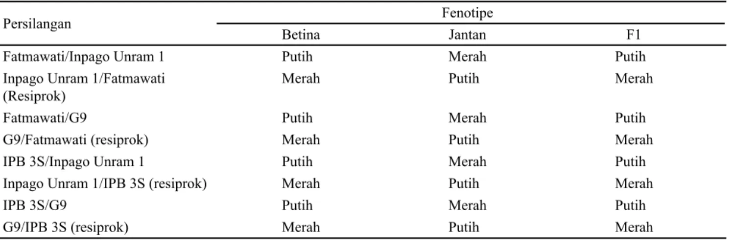 Tabel 4. Warna pericap beras dari tetua, F1 serta persilangan F1-resiprok