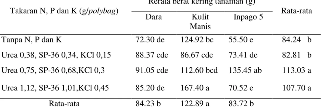 Tabel 11 memperlihatkan bahwa  pupuk  memberikan  perbedaan  yang  nyata  terhadap  parameter  berat  kering  tanaman