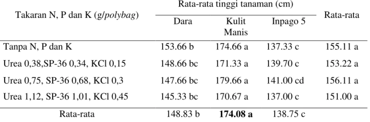Tabel  1.  Rata-rata  tinggi  tanaman  (cm)  beberapa  varietas  padi  gogo  yang  diaplikasikan berbagai takaran pupuk N, P dan K