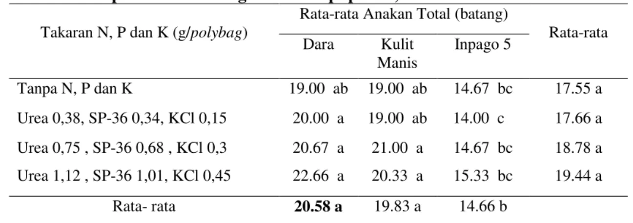 Tabel  2.  Rata-rata  anakan  total  (batang)  beberapa  varietas  padi  gogo  yang  diaplikasikan berbagai takaran pupuk N, P dan K