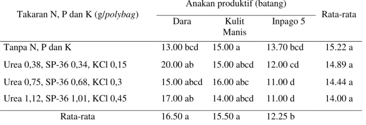 Tabel  3.  Rata-rata  anakan  produktif  (batang)  beberapa  varietas  padi  gogo  yang  diaplikasikan berbagai takaran pupuk N, P dan K