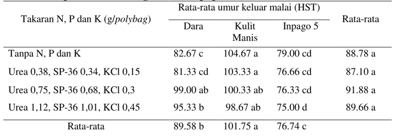 Tabel  4.  Rata-rata  umur  keluar  malai  (HST)  beberapa  varietas  padi  gogo  yang  diaplikasikan berbagai takaran pupuk N, P dan K