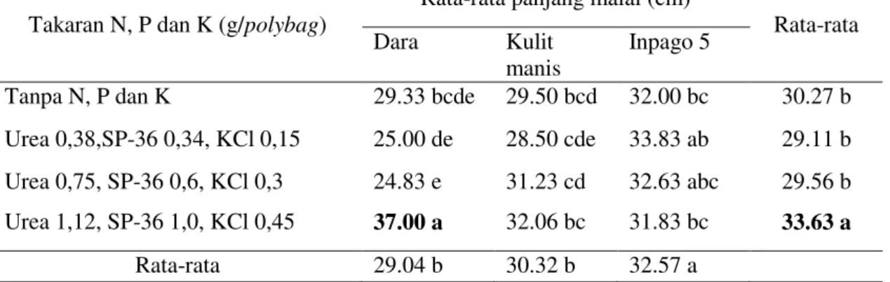 Tabel  6.  Rata-rata  panjang  malai  (cm)  beberapa  varietas  padi  gogo  yang  diaplikasikan berbagai takaran pupuk N, P dan K