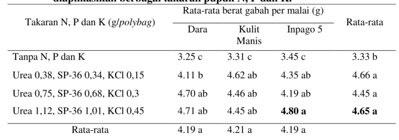 Tabel  7.  Rata-rata  berat  gabah  per  malai  (g)  beberapa  varietas  padi  gogo  yang  diaplikasikan berbagai takaran pupuk N, P dan K