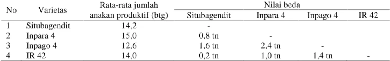 Tabel 2.  Rata-rata jumlah anakan produktif dari 4 varietas yang dikaji pada lebak tengahan di Desa Kotadaro 1, MK 2014.