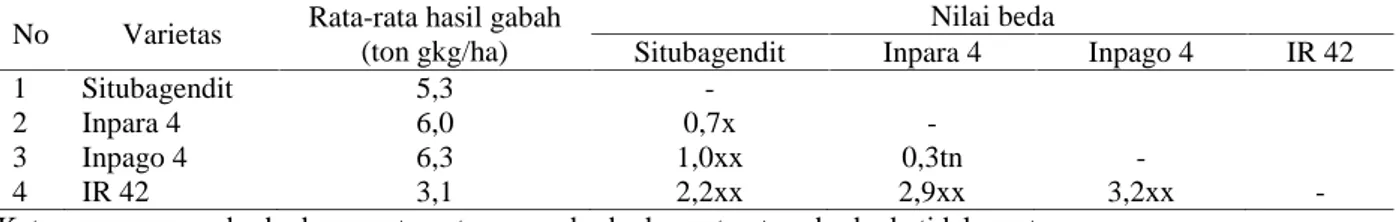 Tabel 5.  Rata-rata hasil gabah (ton/gkg) dari 4 varietas yang dikaji pada lebak tengahan di Desa Kotadaro 1, MK 2014.
