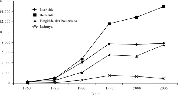 Gambar  2.    Penggunaan  pestisida  di  dunia,  1960  2005  (Xu  1997 dalam Zhang et  al