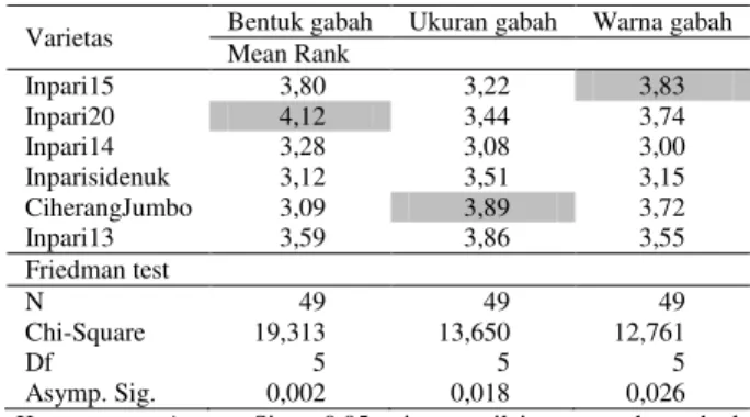 Tabel 2.  Proporsi preferensi responden terhadap VUB berdasarkan keragaan  tanaman  No