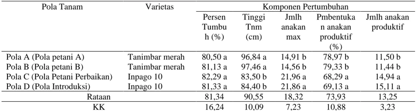 Tabel 1. Rataan komponen pertumbuhan tanaman padi gogo (tanaman urutan I) pada berbagai pola tanam berbasis padi  gogo, Maluku Tenggara Barat, MK 2017 