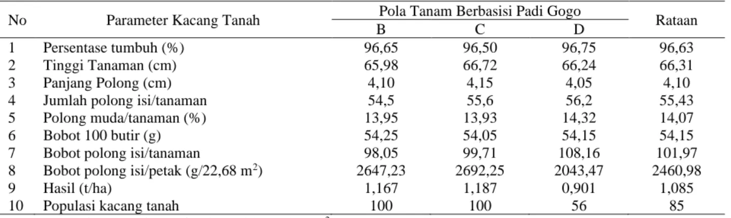Tabel 4. Rataan komponen pertumbuhan, komponen hasil, dan hasil tanaman kacang tanah (tanaman urutan  I dan III)  pada berbagai pola tanam berbasis padi gogo, Maluku Tenggara Barat, MK 2017 