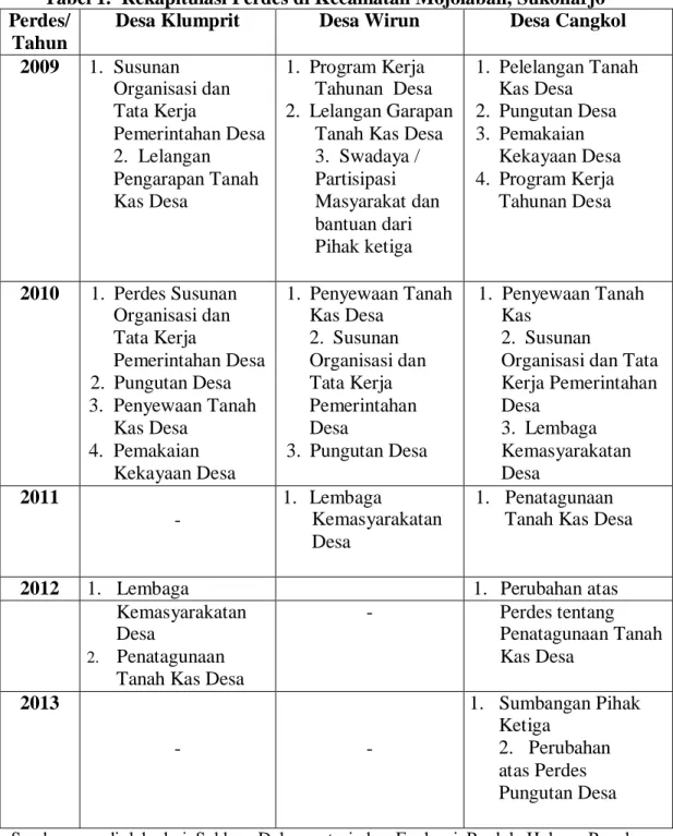 Tabel 1.  Rekapitulasi Perdes di Kecamatan Mojolaban, Sukoharjo  Perdes/ 