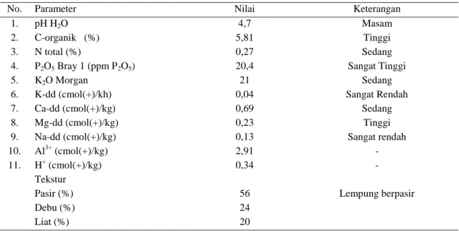 Tabel 1. Hasil analisis tanah awal sawah Desa Labu Kecamatan Puding Besar Kabupaten Bangka