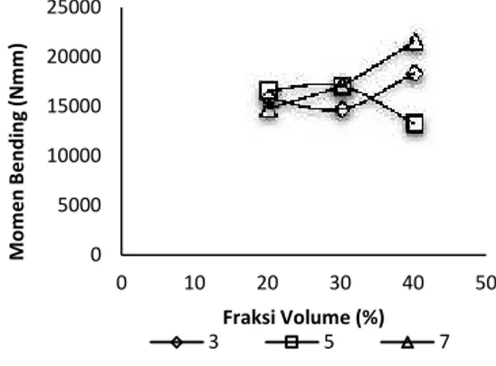 Gambar 6. Grafik hubungan antara fraksi volume terhadap momen bending