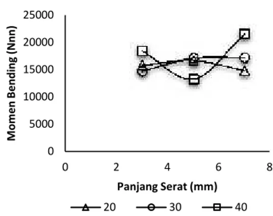 Gambar 7. Grafik hubungan antara panjang serat terhadap kekuatanbending.